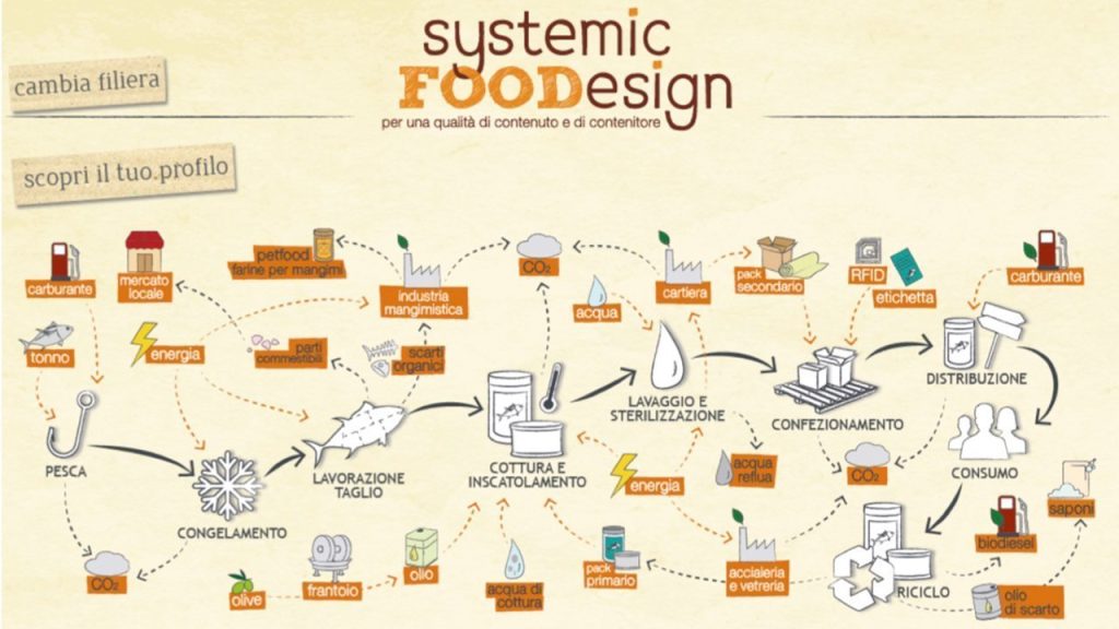 Systemic Food Design Lab